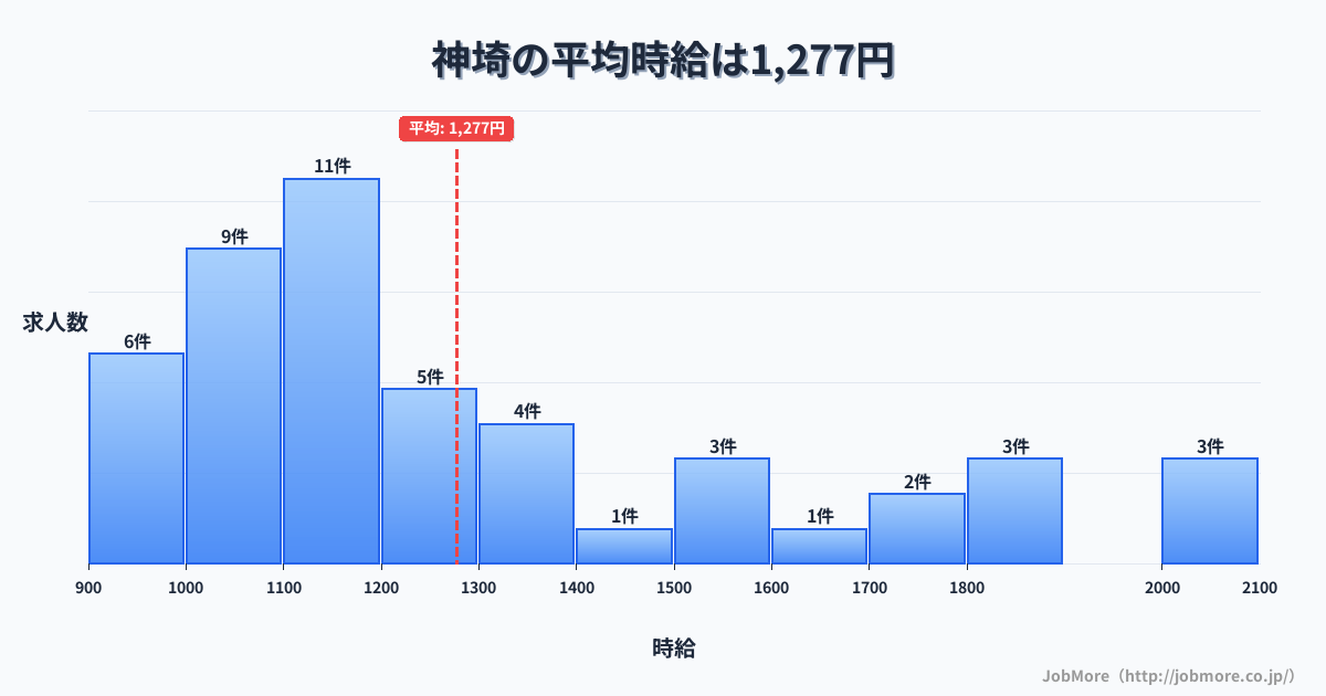 佐賀県神埼市神埼駅周辺の平均時給は1,257円です。中央値は1,111円、最頻値は1,000円〜1,100円です。