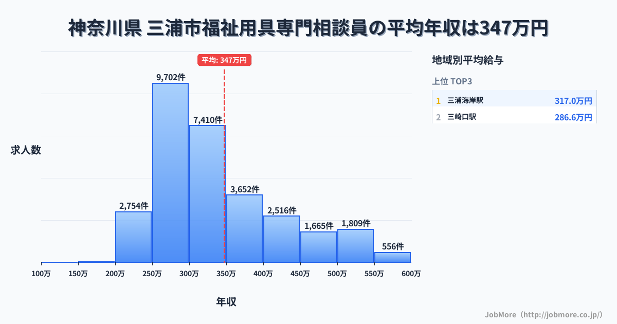神奈川県三浦市内の福祉用具専門相談員の平均年収は347万円です。中央値は311万円、最頻値は250万円〜300万円です。