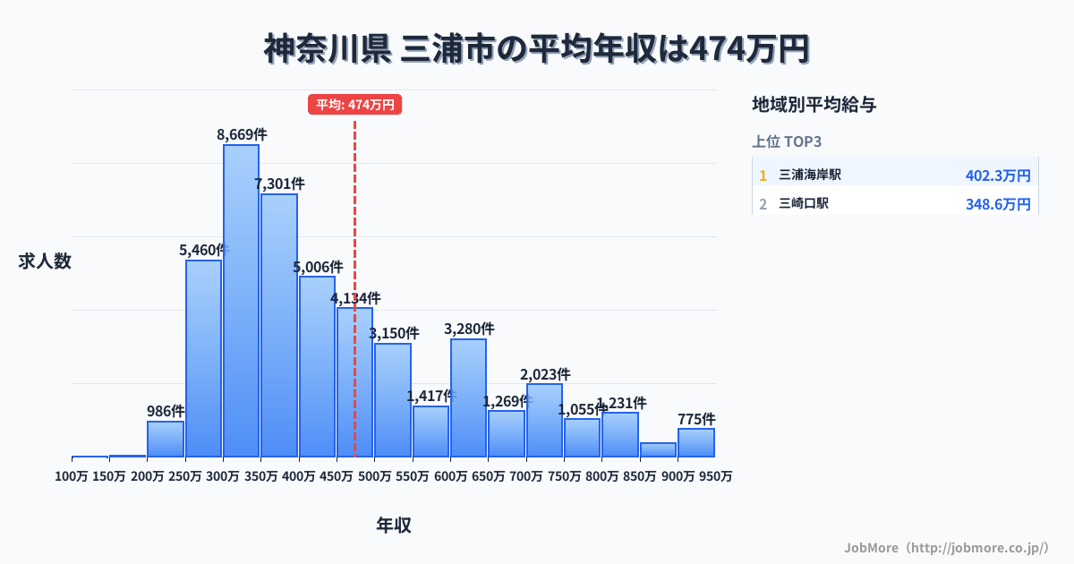 神奈川県三浦市内の平均年収は474万円です。中央値は414万円、最頻値は300万円〜350万円です。