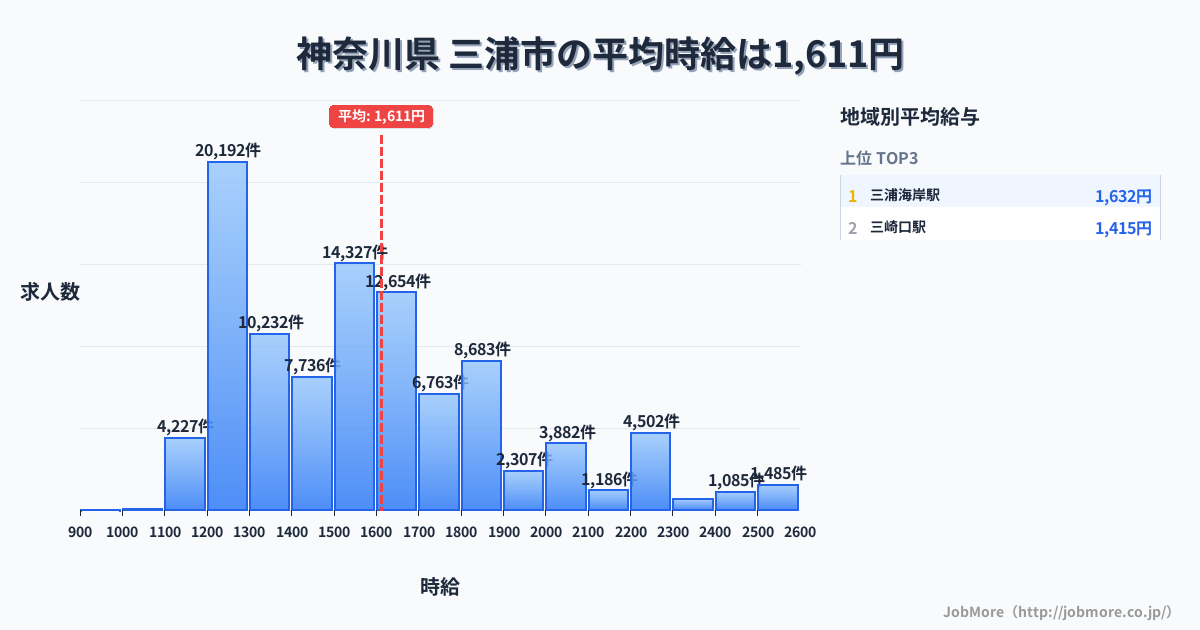 神奈川県三浦市内の平均時給は1,611円です。中央値は1,513円、最頻値は1,200円〜1,300円です。