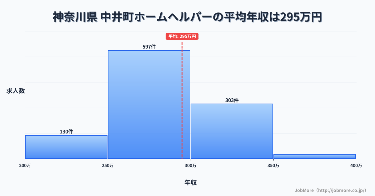 神奈川県中井町内のホームヘルパーの平均年収は294万円です。中央値は283万円、最頻値は250万円〜300万円です。