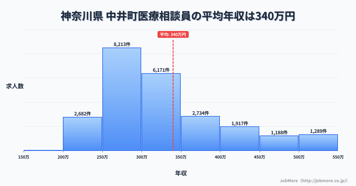 神奈川県中井町内の医療相談員の平均年収は339万円です。中央値は304万円、最頻値は250万円〜300万円です。