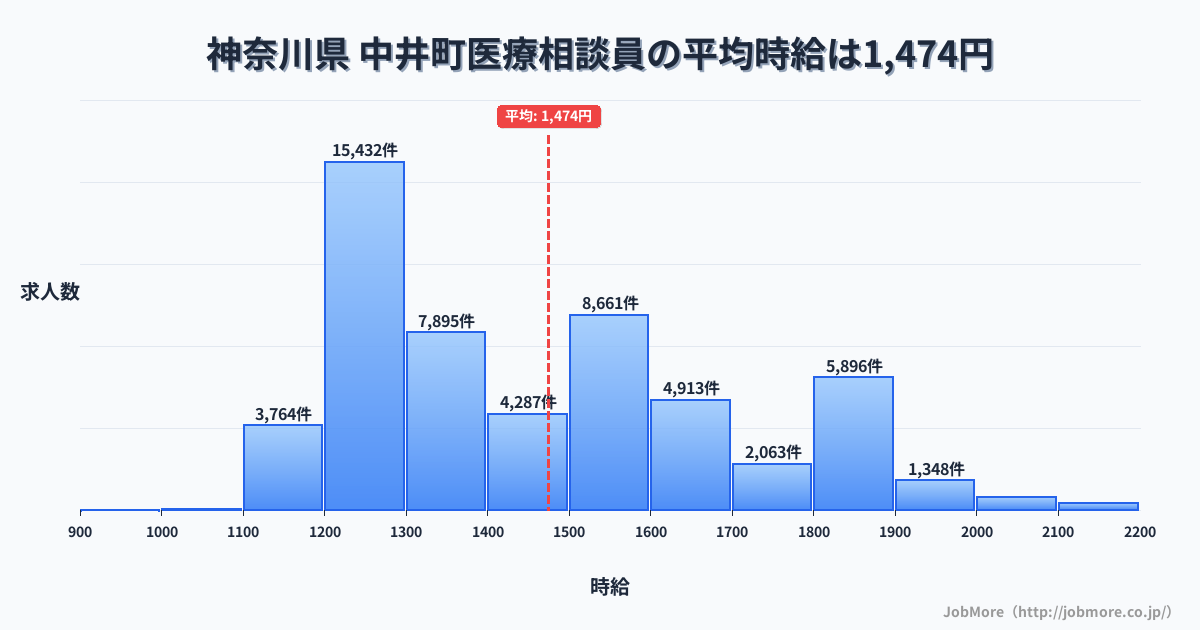 神奈川県中井町内の医療相談員の平均時給は1,474円です。中央値は1,406円、最頻値は1,200円〜1,300円です。