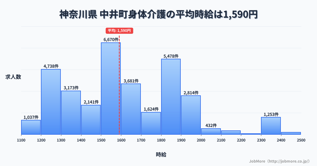 神奈川県中井町内の身体介護の平均時給は1,591円です。中央値は1,546円、最頻値は1,500円〜1,600円です。