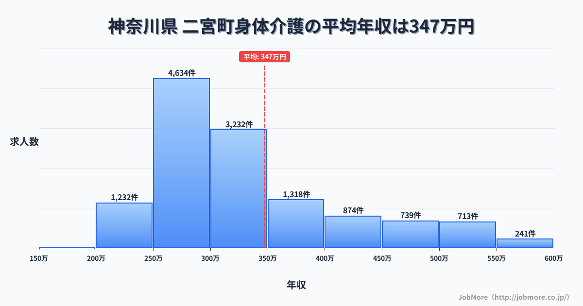 神奈川県二宮町内の身体介護の平均年収は347万円です。中央値は308万円、最頻値は250万円〜300万円です。