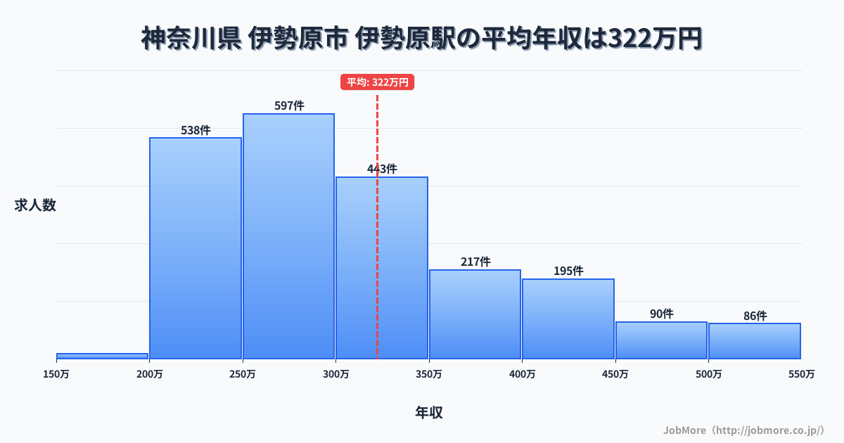 神奈川県伊勢原市伊勢原駅周辺の平均年収は362万円です。中央値は336万円、最頻値は300万円〜350万円です。