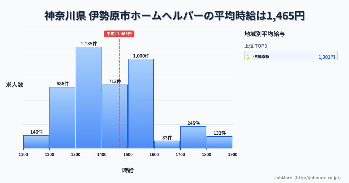 神奈川県伊勢原市内のホームヘルパーの平均時給は1,471円です。中央値は1,420円、最頻値は1,300円〜1,400円です。