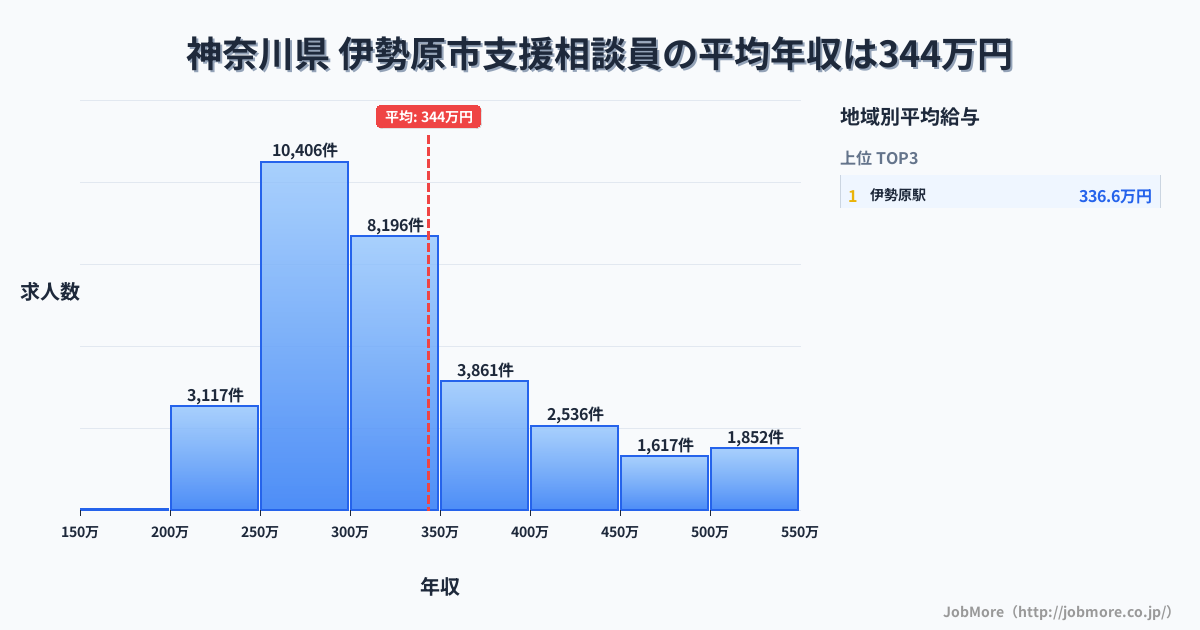 神奈川県伊勢原市内の支援相談員の平均年収は343万円です。中央値は308万円、最頻値は250万円〜300万円です。