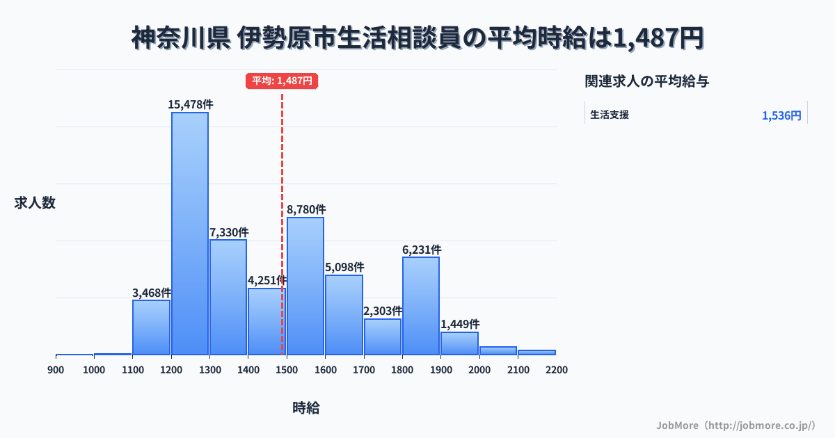 神奈川県伊勢原市内の生活相談員の平均時給は1,487円です。中央値は1,424円、最頻値は1,200円〜1,300円です。