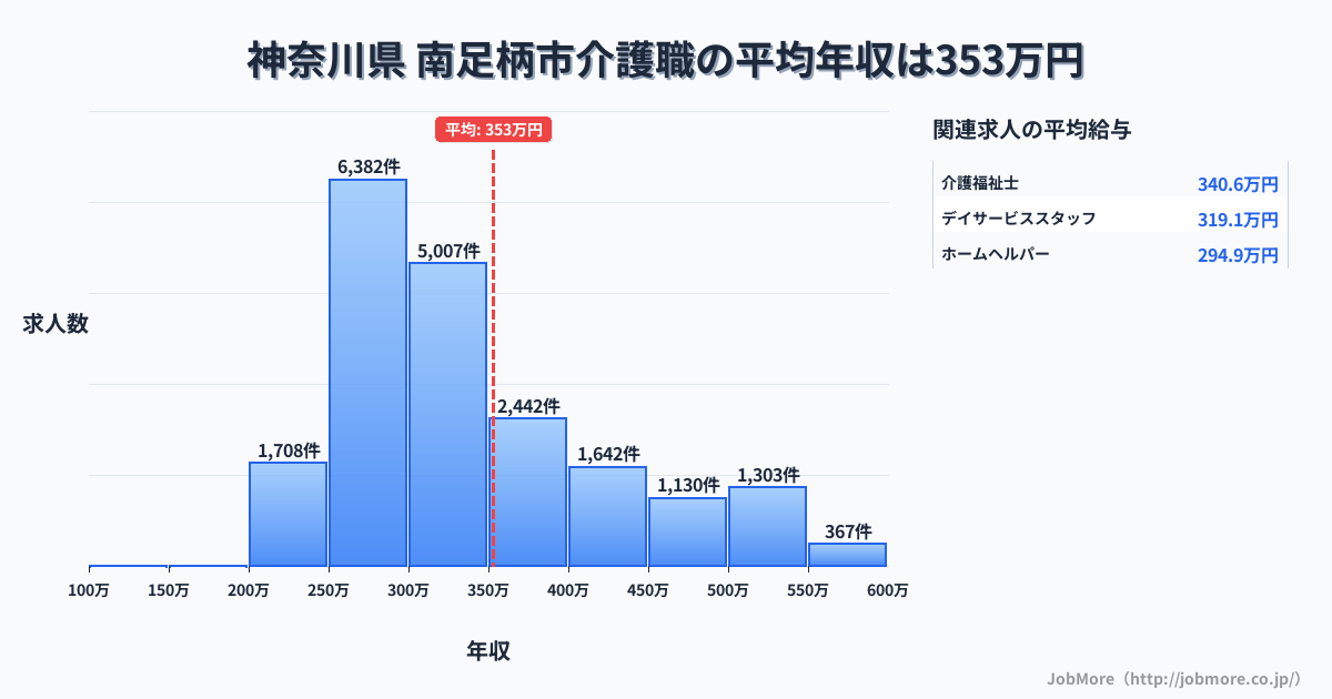 神奈川県南足柄市内の介護職の平均年収は353万円です。中央値は315万円、最頻値は250万円〜300万円です。