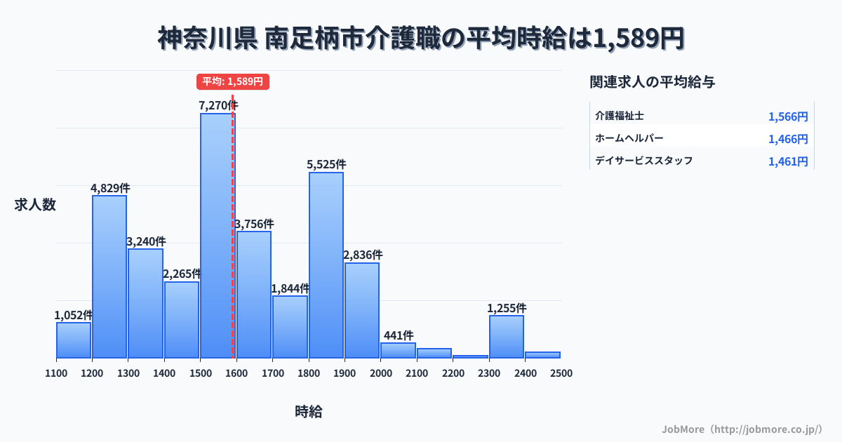 神奈川県南足柄市内の介護職の平均時給は1,589円です。中央値は1,541円、最頻値は1,500円〜1,600円です。
