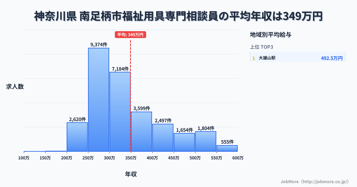 神奈川県南足柄市内の福祉用具専門相談員の平均年収は348万円です。中央値は312万円、最頻値は250万円〜300万円です。