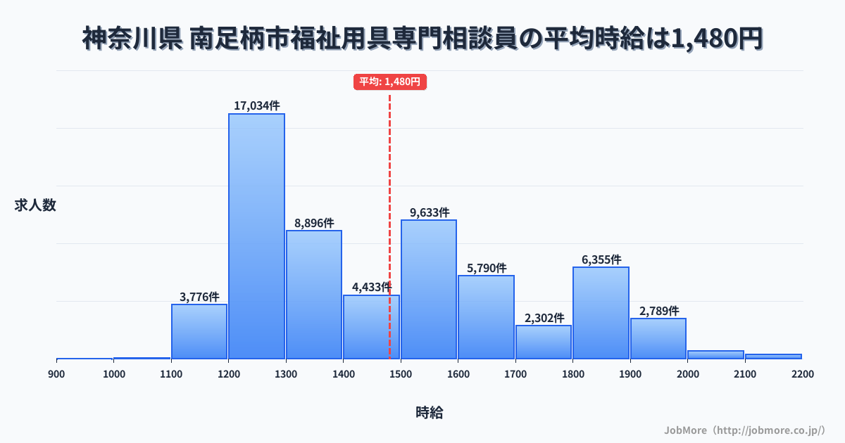 神奈川県南足柄市内の福祉用具専門相談員の平均時給は1,480円です。中央値は1,417円、最頻値は1,200円〜1,300円です。