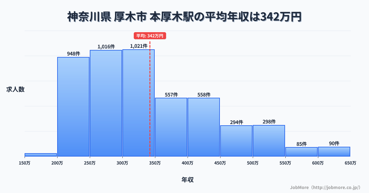 神奈川県厚木市本厚木駅周辺の平均年収は277万円です。中央値は265万円、最頻値は200万円〜250万円です。