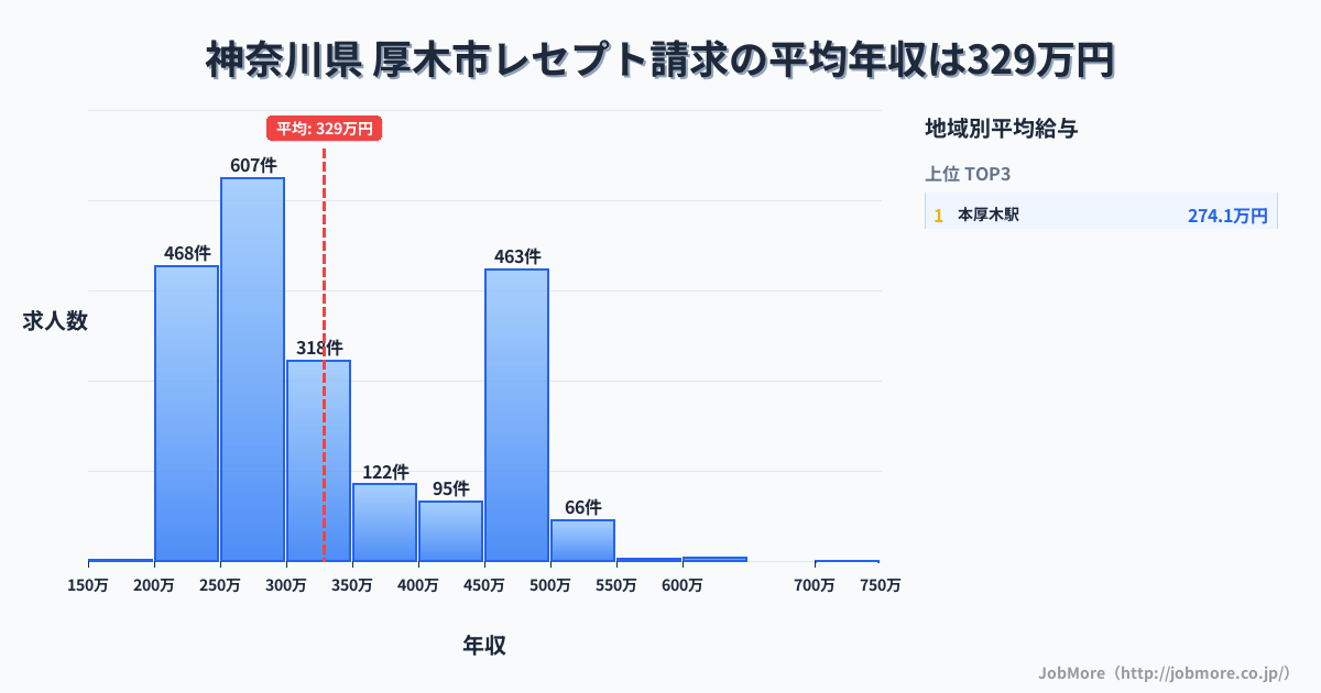 神奈川県厚木市内のレセプト請求の平均年収は406万円です。中央値は391万円、最頻値は450万円〜500万円です。
