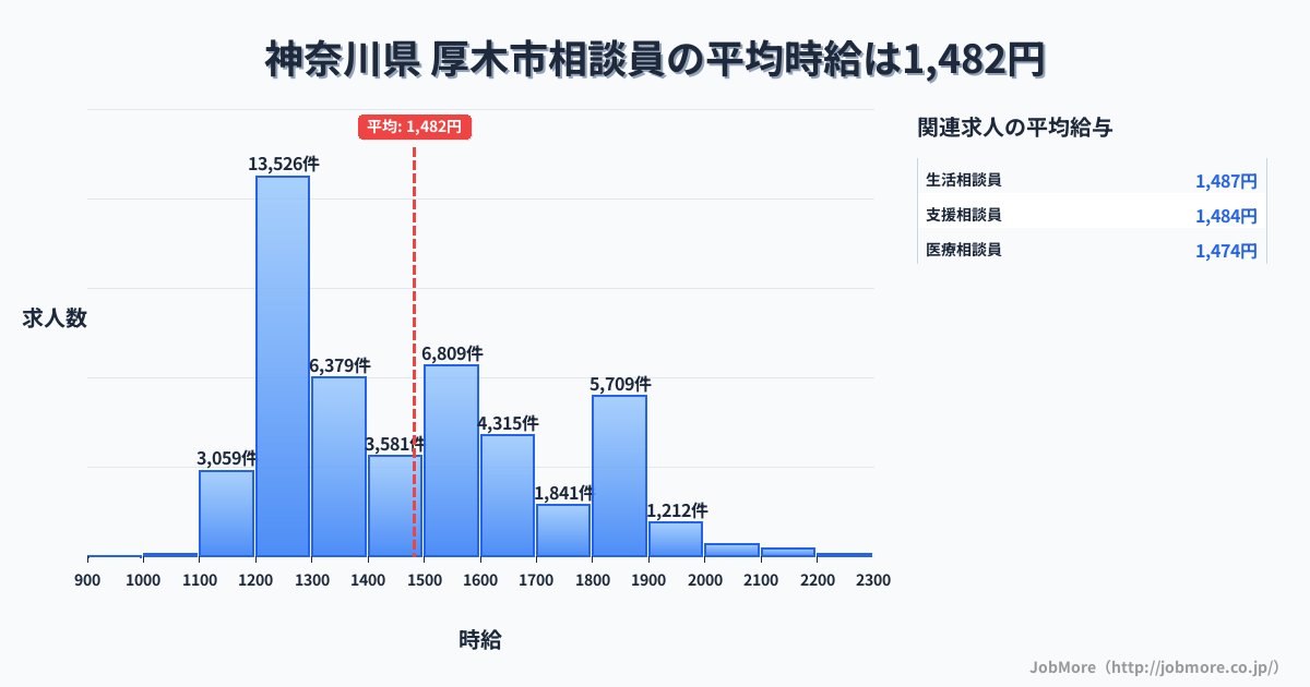 神奈川県厚木市内の相談員の平均時給は1,482円です。中央値は1,412円、最頻値は1,200円〜1,300円です。