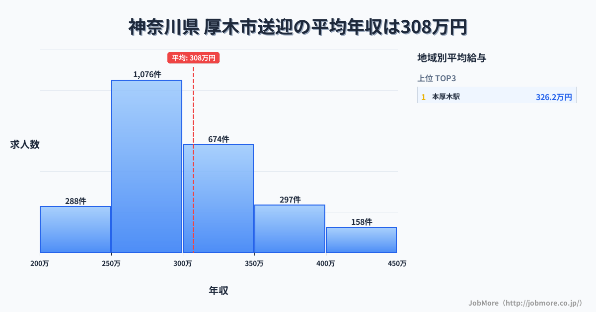 神奈川県厚木市内の送迎の平均年収は307万円です。中央値は293万円、最頻値は250万円〜300万円です。