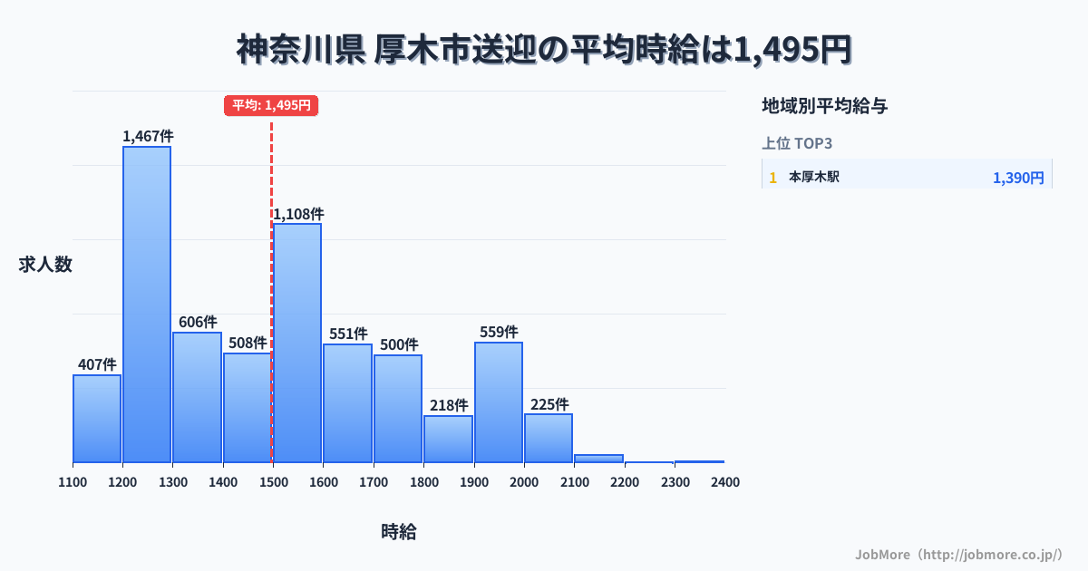 神奈川県厚木市内の送迎の平均時給は1,495円です。中央値は1,499円、最頻値は1,200円〜1,300円です。