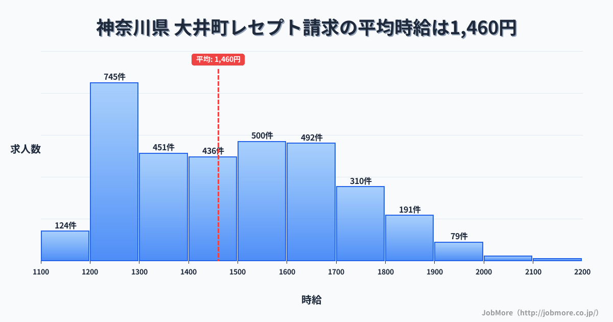 神奈川県大井町内のレセプト請求の平均時給は1,462円です。中央値は1,442円、最頻値は1,200円〜1,300円です。