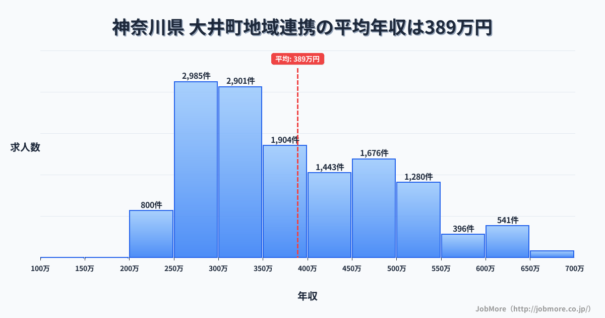 神奈川県大井町内の地域連携の平均年収は388万円です。中央値は355万円、最頻値は250万円〜300万円です。