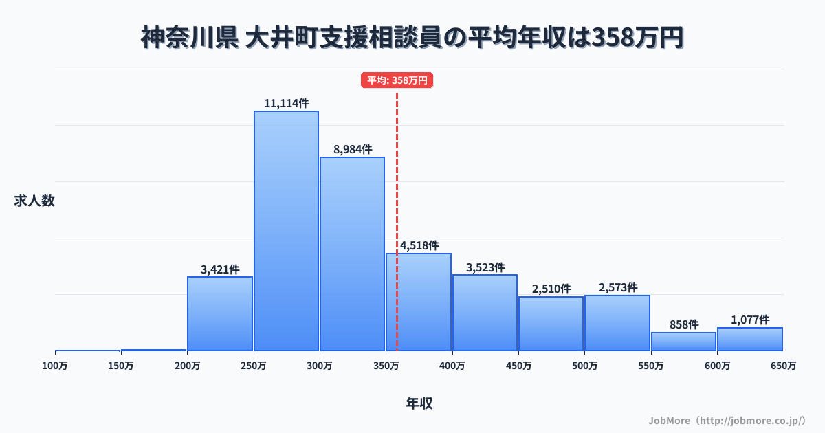 神奈川県大井町内の支援相談員の平均年収は358万円です。中央値は319万円、最頻値は250万円〜300万円です。