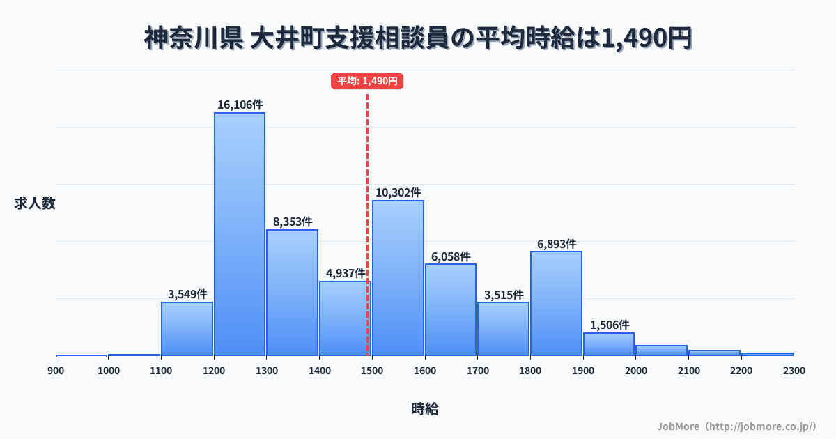 神奈川県大井町内の支援相談員の平均時給は1,490円です。中央値は1,453円、最頻値は1,200円〜1,300円です。