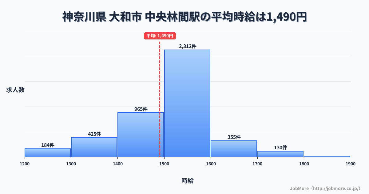 神奈川県大和市中央林間駅周辺の平均時給は1,367円です。中央値は1,273円、最頻値は1,200円〜1,300円です。