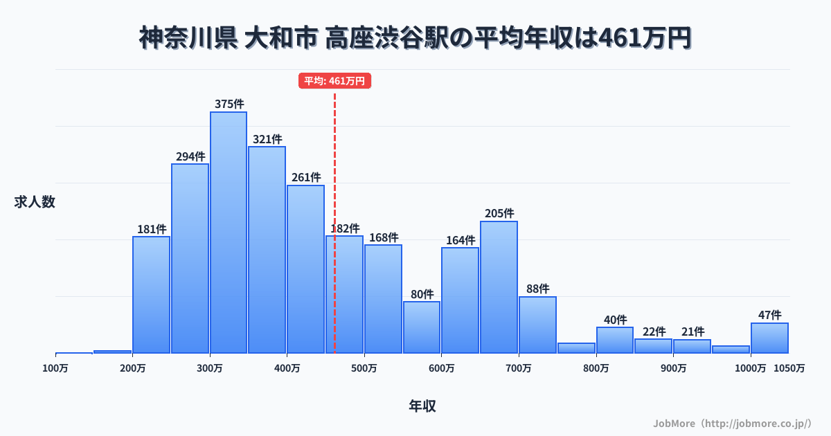 神奈川県大和市高座渋谷駅周辺の平均年収は413万円です。中央値は356万円、最頻値は300万円〜350万円です。