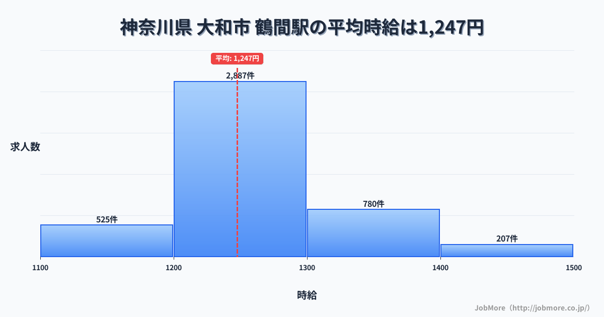 神奈川県大和市鶴間駅周辺の平均時給は1,365円です。中央値は1,269円、最頻値は1,200円〜1,300円です。