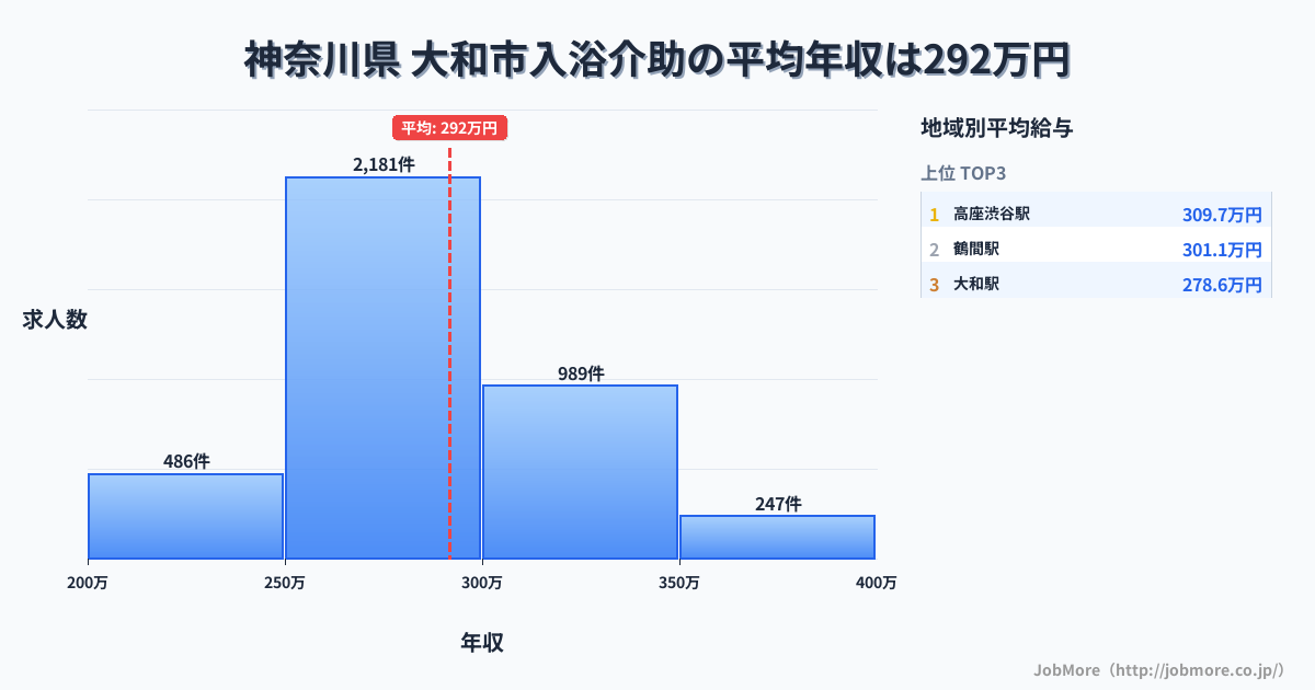 神奈川県大和市内の入浴介助の平均年収は291万円です。中央値は282万円、最頻値は250万円〜300万円です。