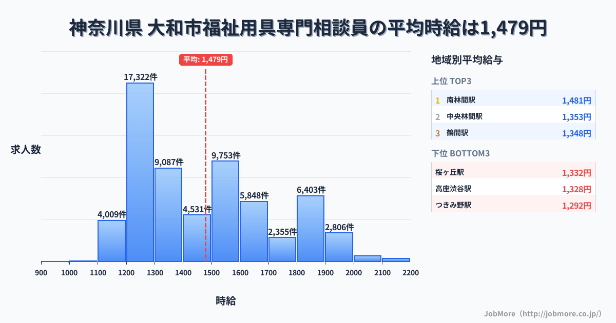 神奈川県大和市内の福祉用具専門相談員の平均時給は1,479円です。中央値は1,414円、最頻値は1,200円〜1,300円です。