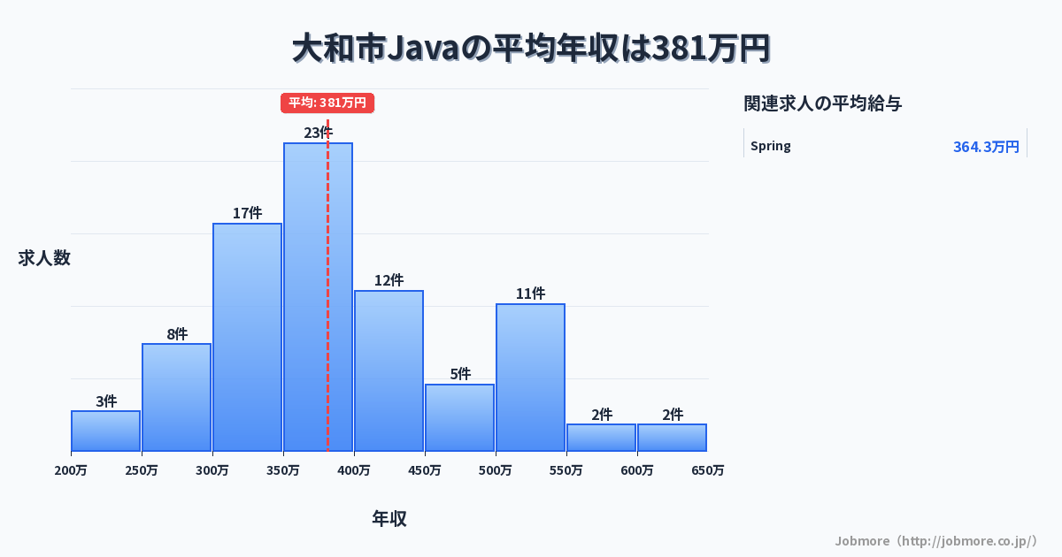 神奈川県 大和市内のJavaの平均年収は387万円です。中央値は359万円、最頻値は250万円〜300万円です。