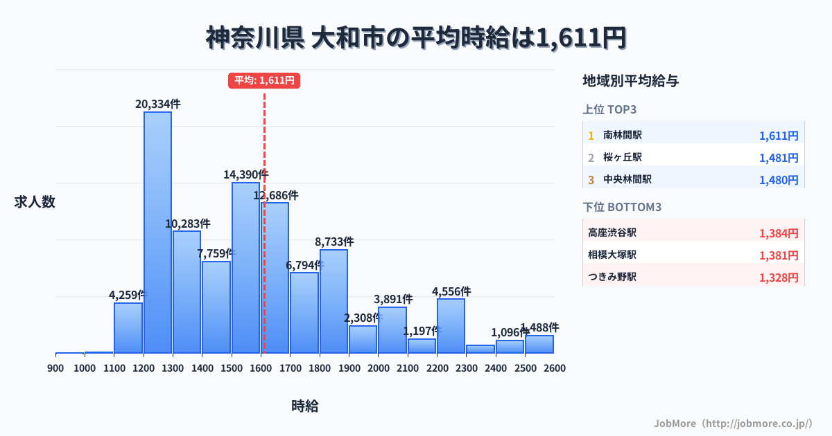 神奈川県大和市内の平均時給は1,611円です。中央値は1,513円、最頻値は1,200円〜1,300円です。