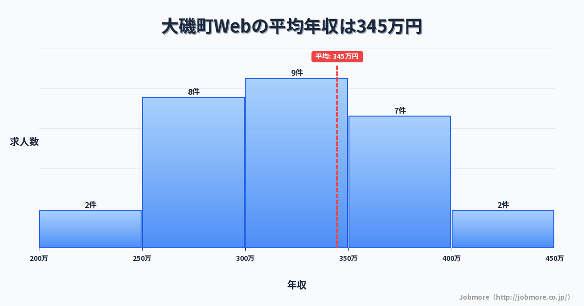 神奈川県 大磯町内のWebの平均年収は350万円です。中央値は329万円、最頻値は300万円〜350万円です。