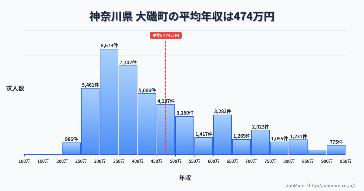 神奈川県大磯町内の平均年収は474万円です。中央値は414万円、最頻値は300万円〜350万円です。