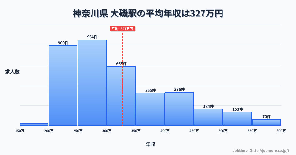 関東神奈川県大磯駅周辺の平均年収は361万円です。中央値は336万円、最頻値は300万円〜350万円です。