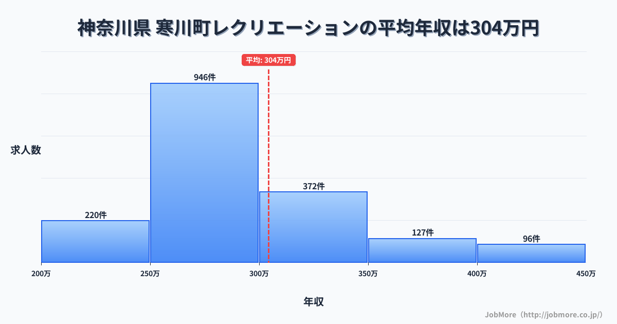 神奈川県寒川町内のレクリエーションの平均年収は304万円です。中央値は282万円、最頻値は250万円〜300万円です。