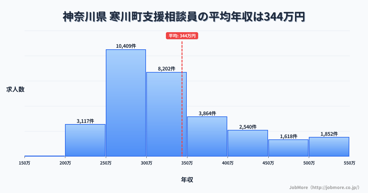 神奈川県寒川町内の支援相談員の平均年収は343万円です。中央値は308万円、最頻値は250万円〜300万円です。