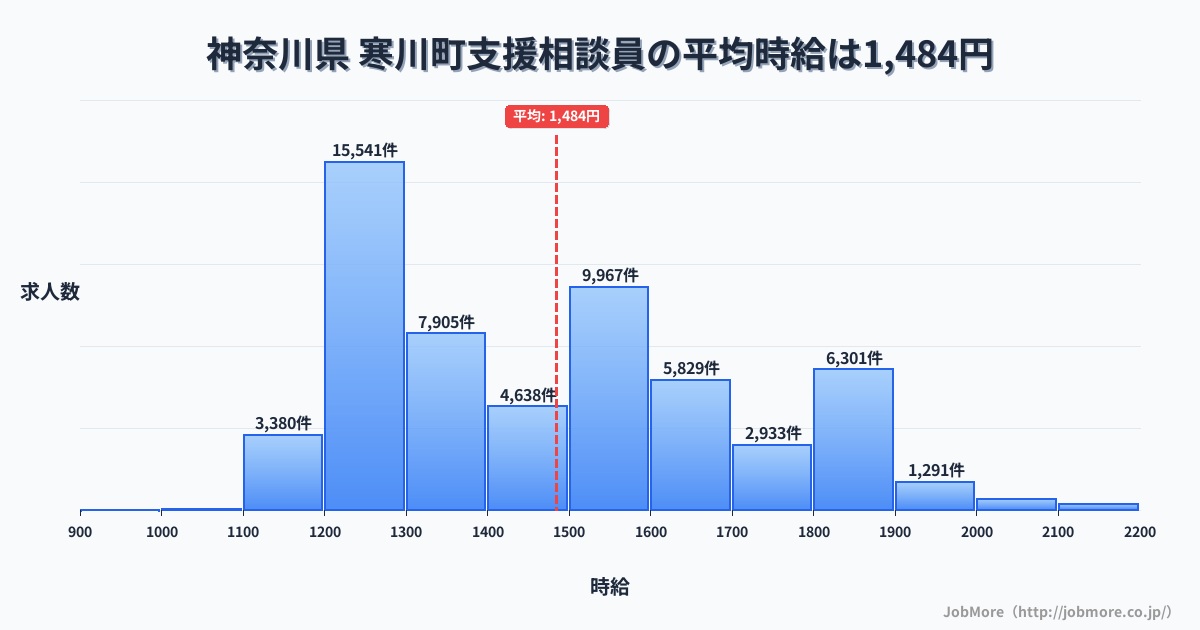 神奈川県寒川町内の支援相談員の平均時給は1,484円です。中央値は1,444円、最頻値は1,200円〜1,300円です。