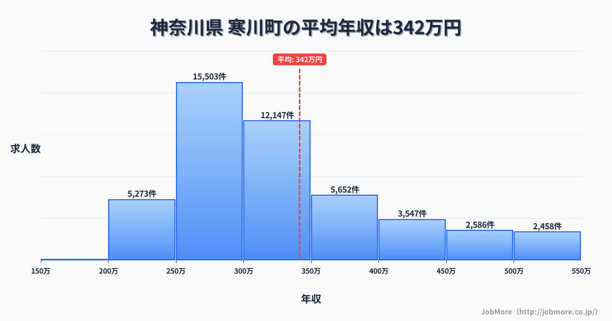 神奈川県寒川町内の平均年収は473万円です。中央値は413万円、最頻値は300万円〜350万円です。