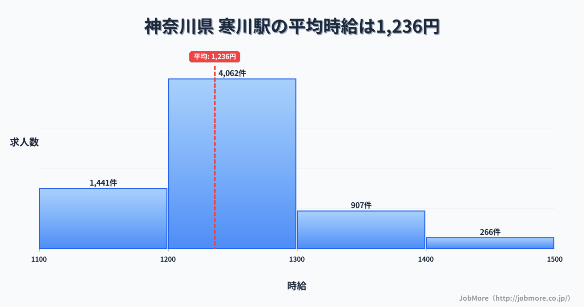 関東神奈川県寒川駅周辺の平均時給は1,344円です。中央値は1,252円、最頻値は1,200円〜1,300円です。