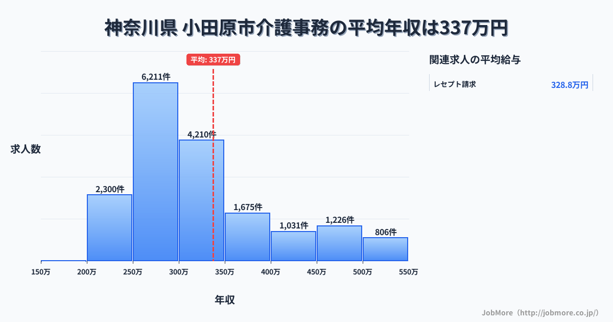神奈川県小田原市内の介護事務の平均年収は443万円です。中央値は368万円、最頻値は300万円〜350万円です。