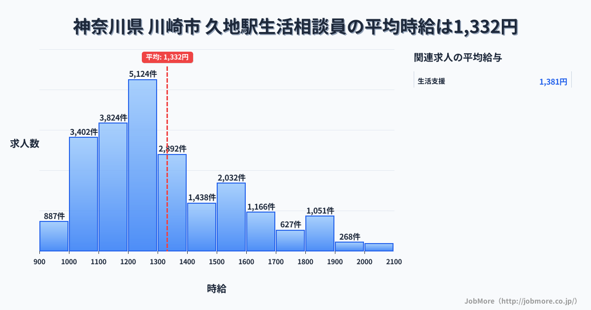 神奈川県川崎市久地駅周辺の生活相談員の平均時給は1,332円です。中央値は1,247円、最頻値は1,200円〜1,300円です。