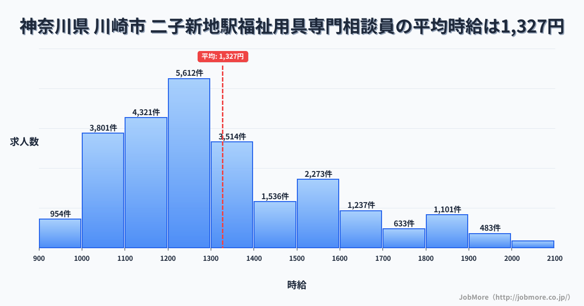 神奈川県川崎市二子新地駅周辺の福祉用具専門相談員の平均時給は1,327円です。中央値は1,244円、最頻値は1,200円〜1,300円です。