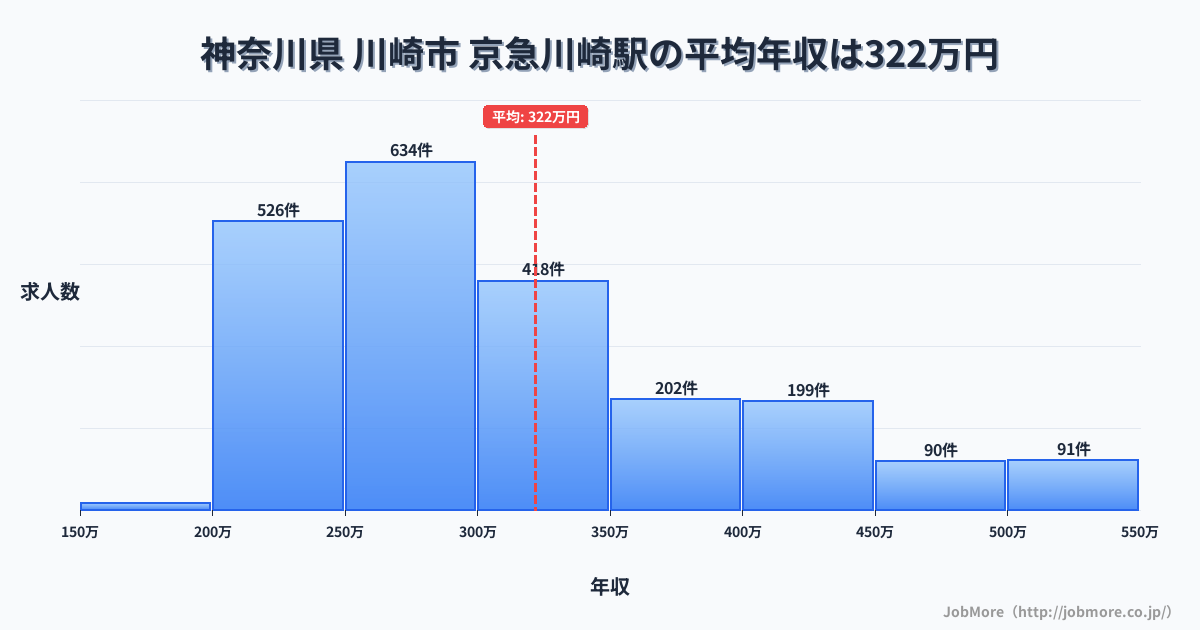 神奈川県川崎市京急川崎駅周辺の平均年収は283万円です。中央値は270万円、最頻値は250万円〜300万円です。