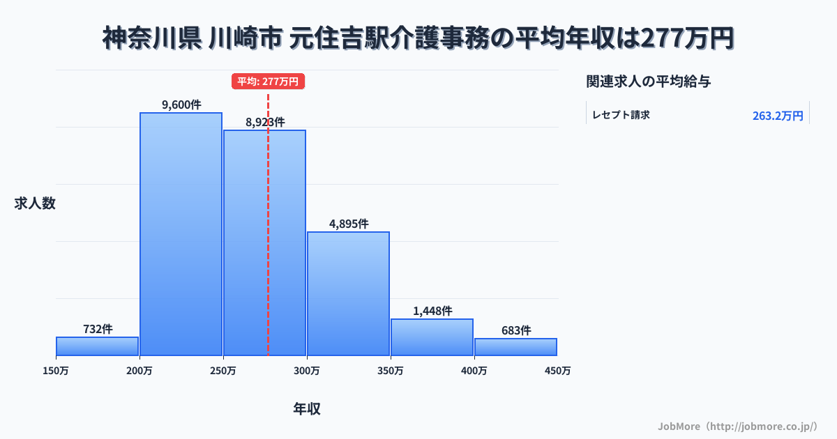 神奈川県川崎市元住吉駅周辺の介護事務の平均年収は335万円です。中央値は313万円、最頻値は300万円〜350万円です。