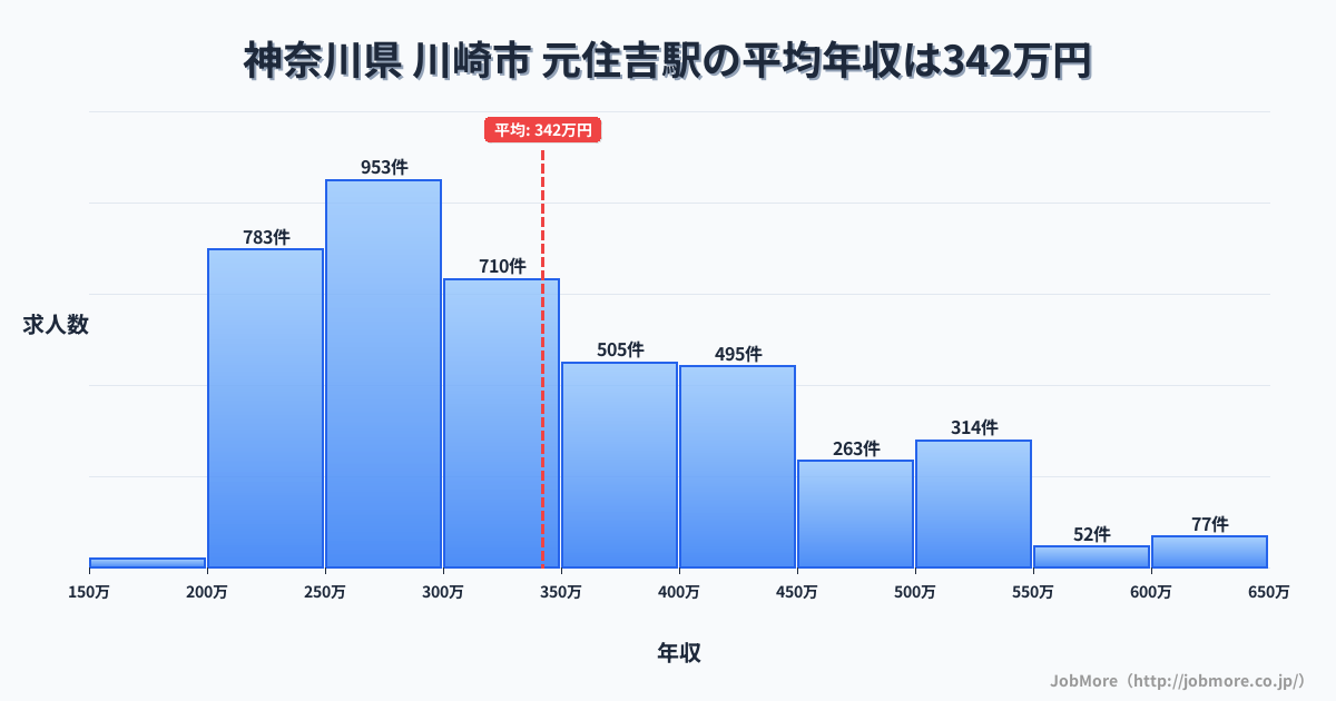 神奈川県川崎市元住吉駅周辺の平均年収は283万円です。中央値は269万円、最頻値は250万円〜300万円です。