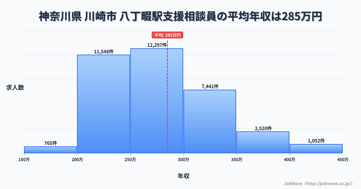 神奈川県川崎市八丁畷駅周辺の支援相談員の平均年収は284万円です。中央値は271万円、最頻値は250万円〜300万円です。