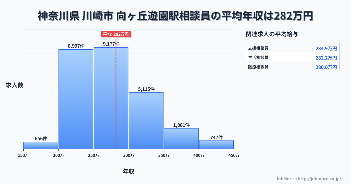 神奈川県川崎市向ヶ丘遊園駅周辺の相談員の平均年収は279万円です。中央値は267万円、最頻値は250万円〜300万円です。