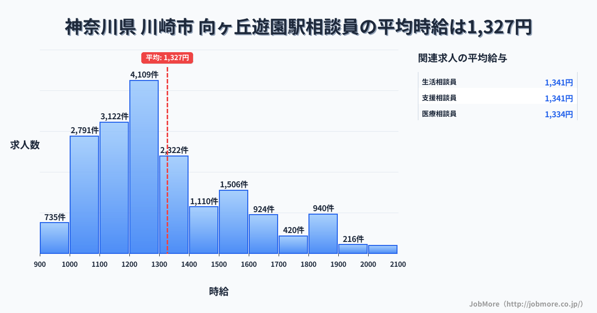 神奈川県川崎市向ヶ丘遊園駅周辺の相談員の平均時給は1,318円です。中央値は1,228円、最頻値は1,200円〜1,300円です。